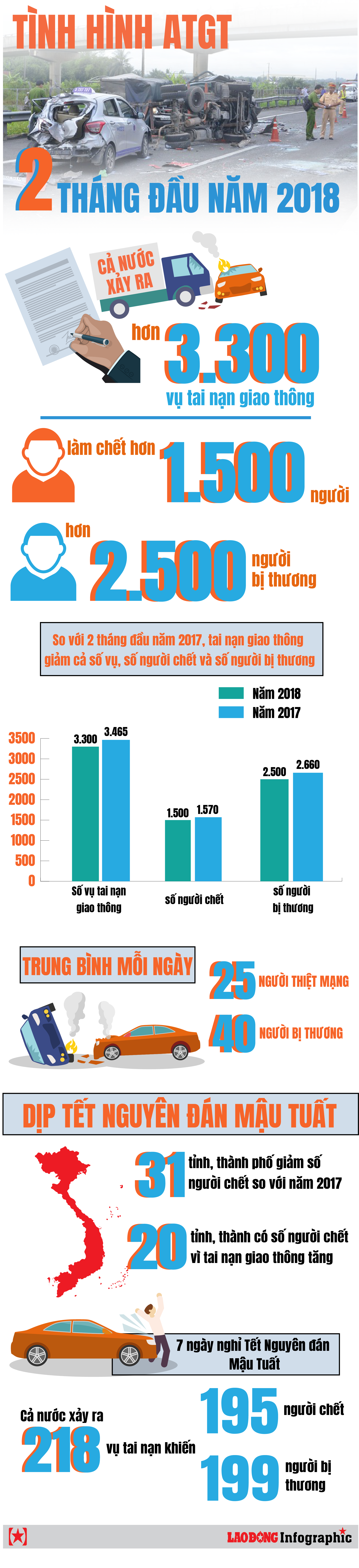 Infographic Th Ng U N M C Bao Nhi U Ng I Ch T V Tai N N