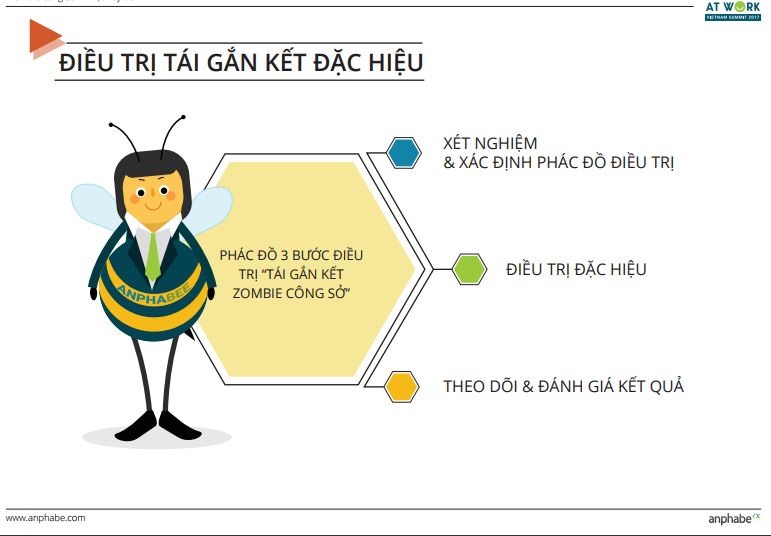 Các khuyến nghị để thoát khỏi Zombie công sở - Ảnh: Nguồn Anphabe