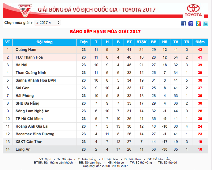 Bảng xếp hạng V.League sau 23 vòng đấu.