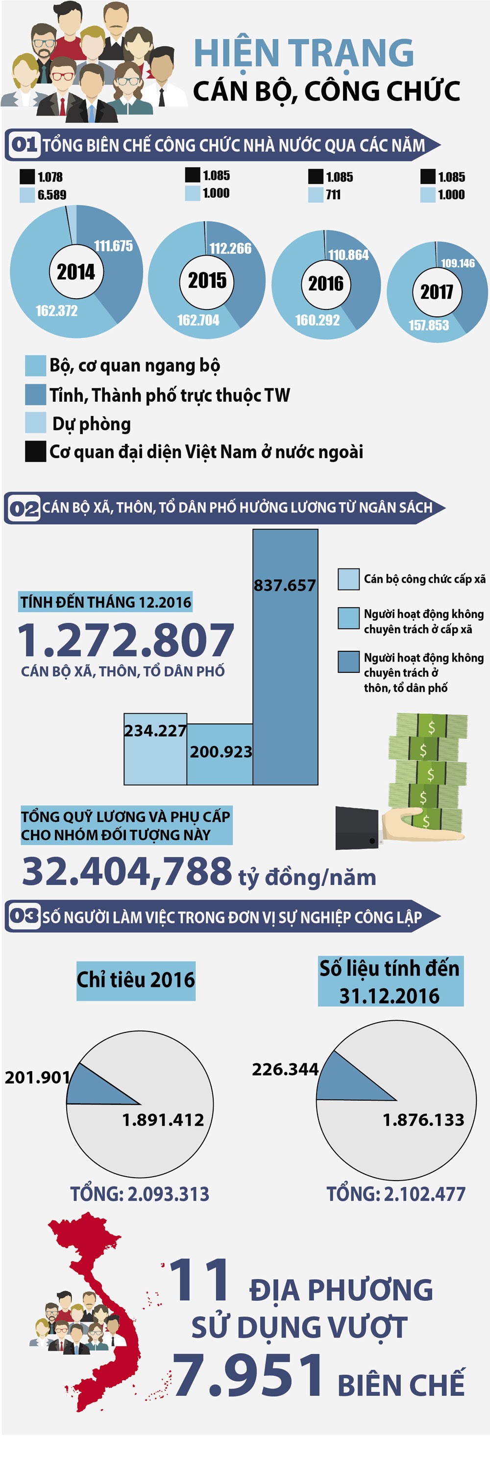 Hiện trạng cán bộ, công chức. Infografic: VĂN THẮNG