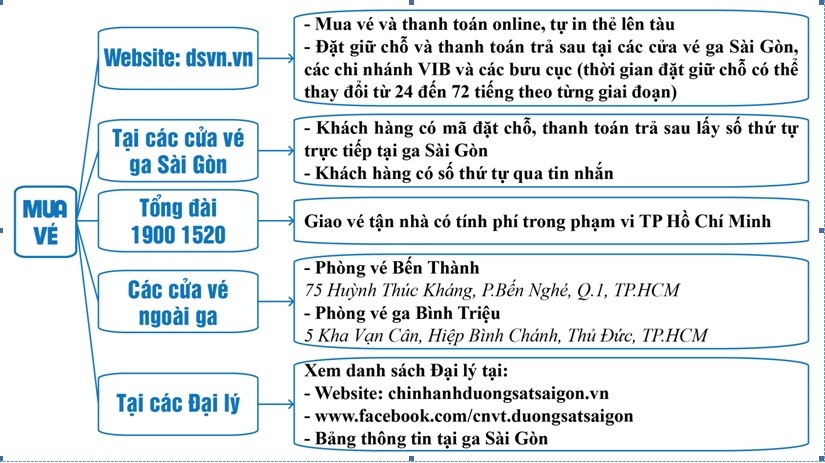 Hành khách có 5 cách để mua vé tàu tết 2018. Ảnh: M.Q