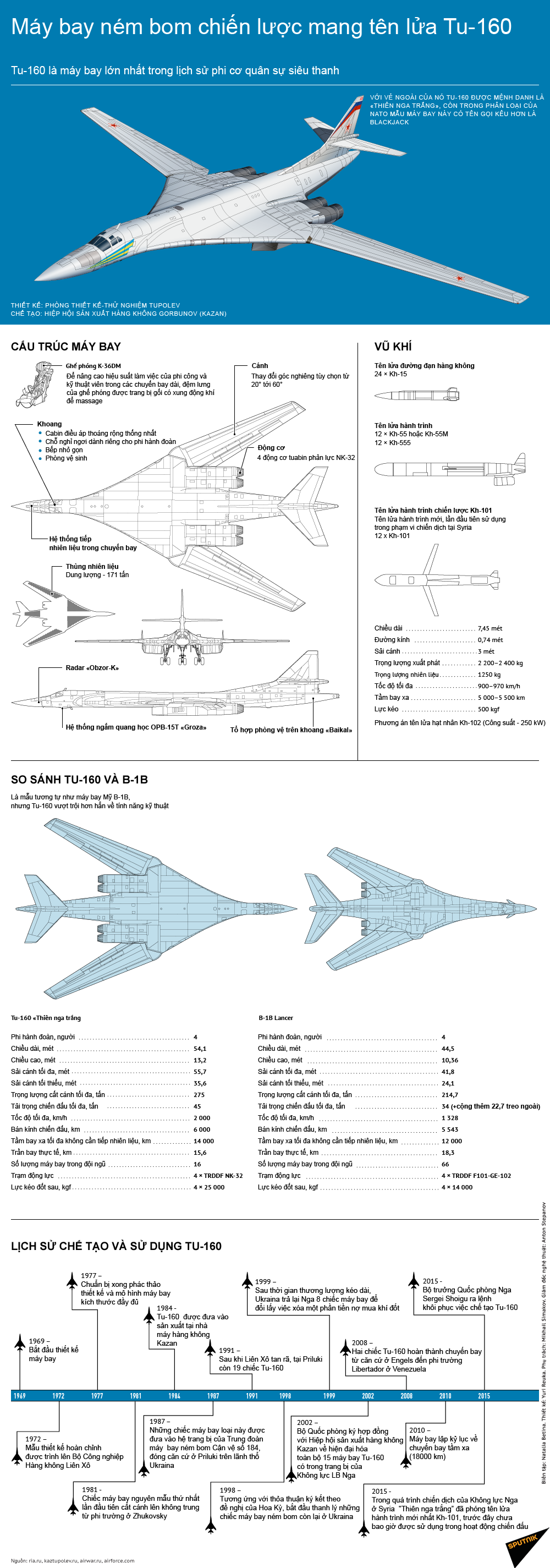 Đồ hoạ: Sputnik