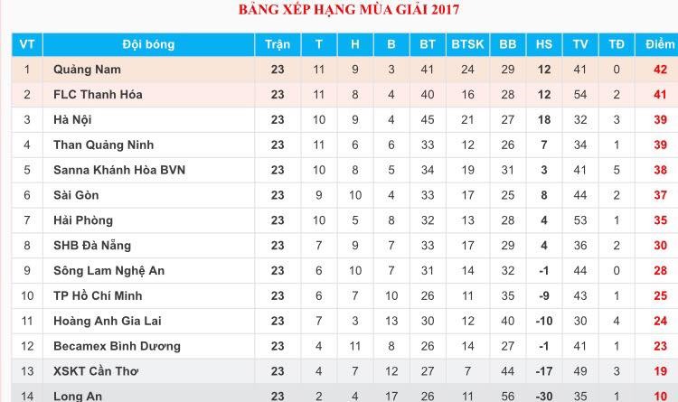 Bảng xếp hạng
