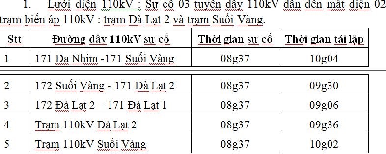 Thời gian khắc phục lưới điện 110kV
