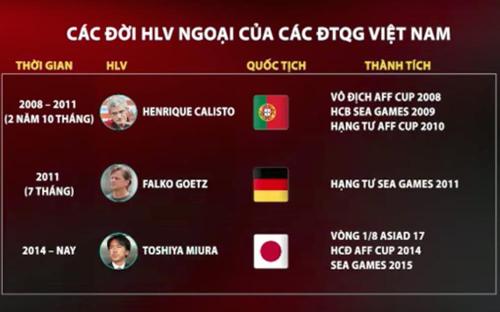 Các đời HLV ngoại có thành tích.