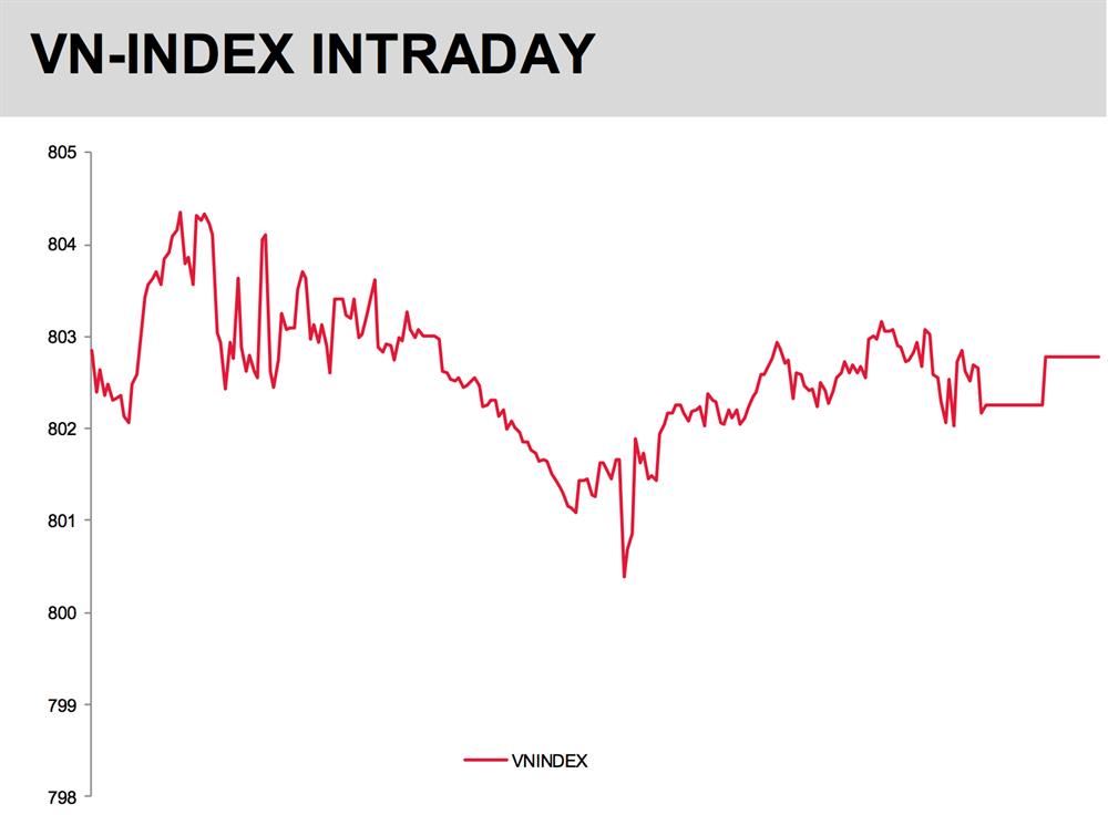 Chỉ số VN-Index hôm nay