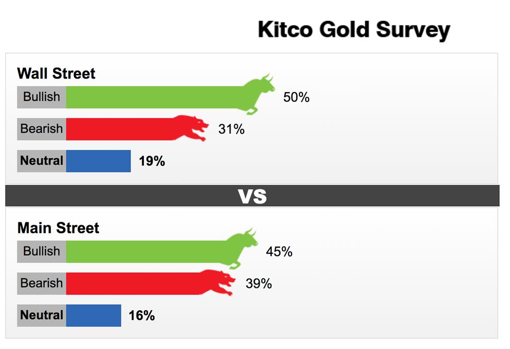 Kết quả khảo sát giá vàng của Kitco tại Wall Street và Main Street