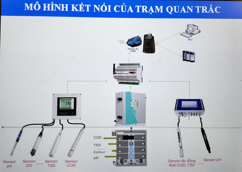 Mô hình kết nối quan trắc nước thải (ảnh: PK).