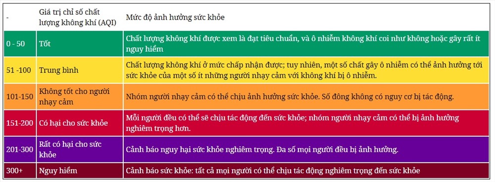 Chỉ số chất lượng AQI được chia làm 6 bậc từ 0 đến 500, tương ứng với các mức cảnh báo khác nhau từ an toàn (xanh) đến mức rất nguy hại (nâu).