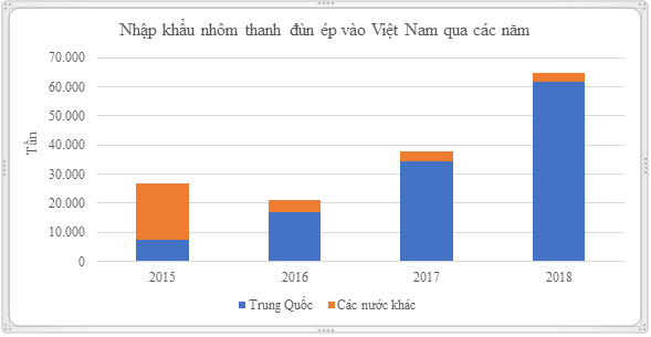 Nhập khẩu thép qua các năm. Nguồn: BCT