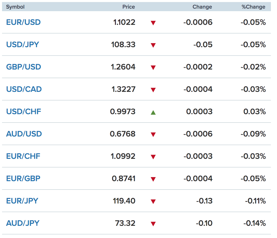 Tỷ giá ngoại tệ các đồng tiền trong rổ tiền tệ thế giới (nguồn CNBC)