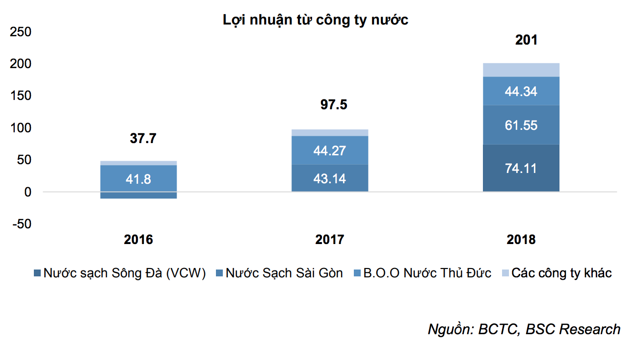 Lợi nhuận đến từ việc đầu tư vào các công ty kinh doanh nước. Ảnh BSC