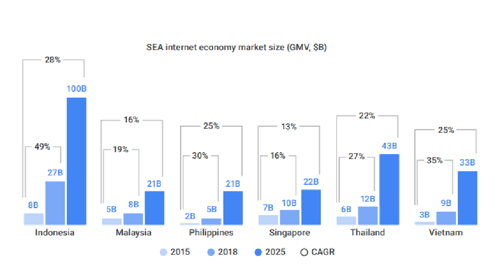 Dự báo về kinh tế số của Google và Temasek.