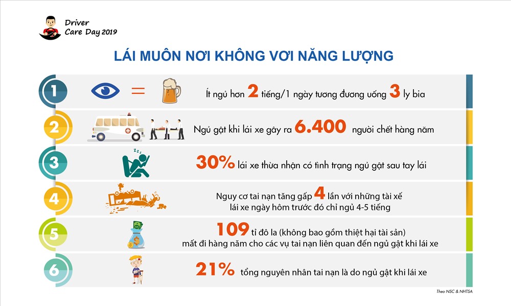 Số liệu thống kê về tình trạng mệt mỏi, buồn ngủ khi lái xe. Ảnh BVOT