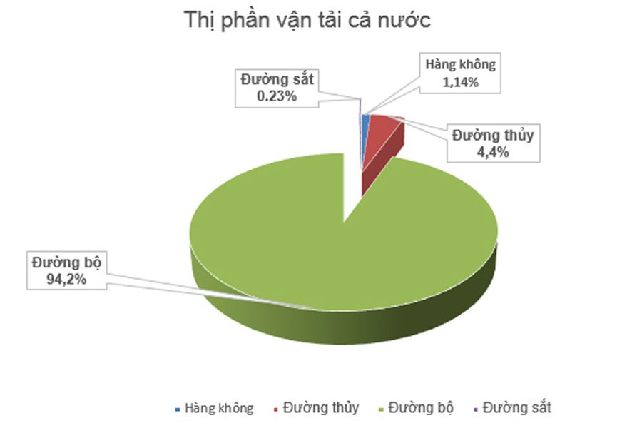 Thị phần đường sắt quá nhỏ so với tiềm năng.