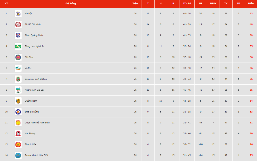 BXH chung cuộc V.League 2019