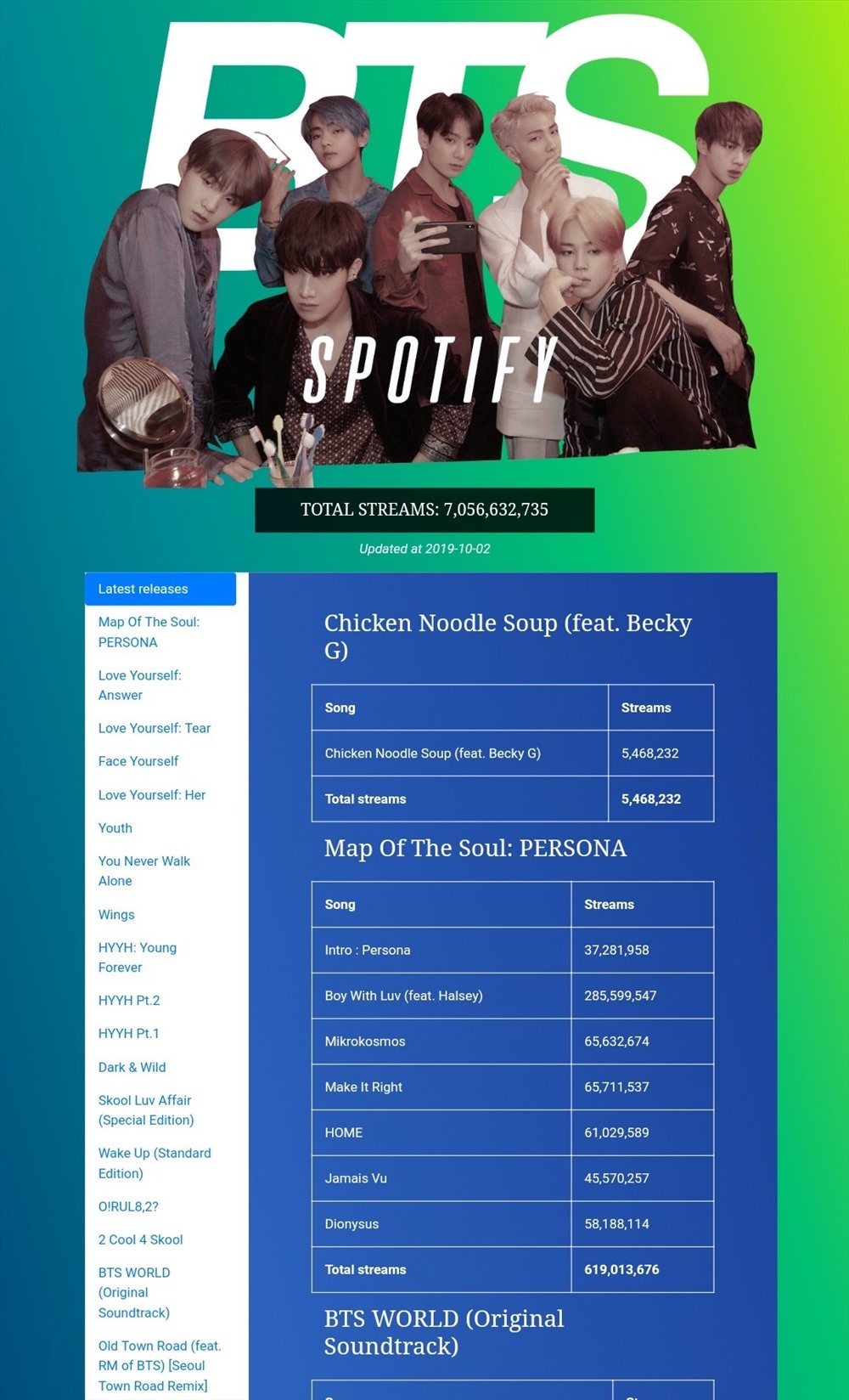 “Boy with Luv” đạt 285 triệu lượt phát trên Spotify. Ảnh: BTS Charts.