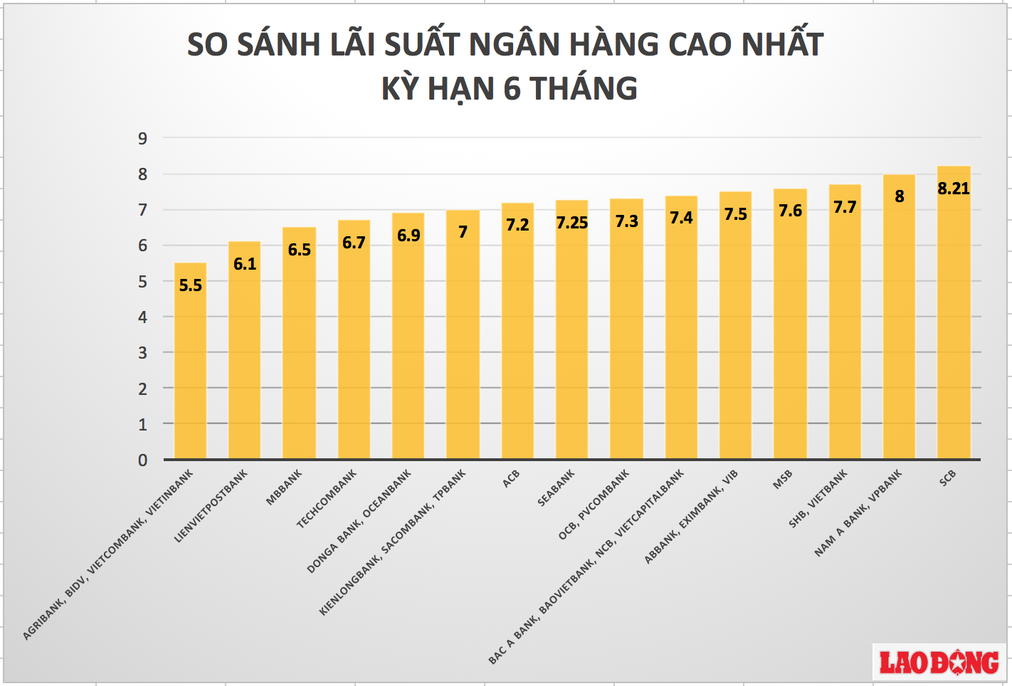 So sánh lãi suất ngân hàng cao nhất ở kỳ hạn 6 tháng. Ảnh: Lan Hương