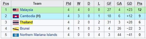 U19 Thái Lan chỉ xếp thứ 3 bảng G