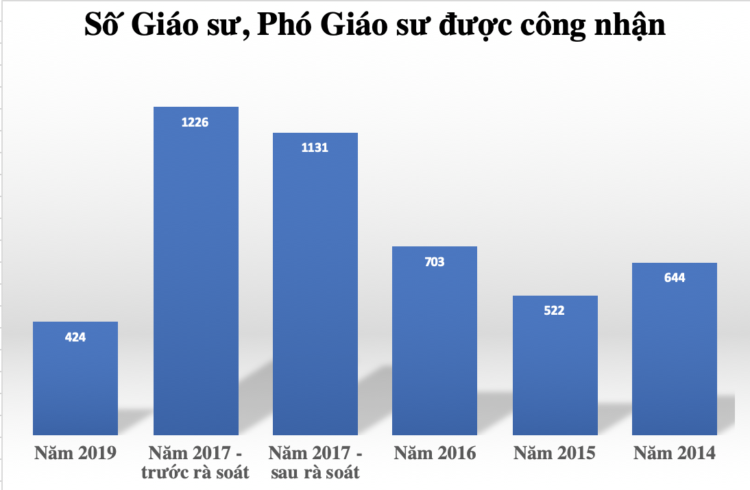 Số lượng giáo sư, phó giáo sư năm 2019 thấp nhất trong 5 lần xét gần đây. Biểu đồ: HN