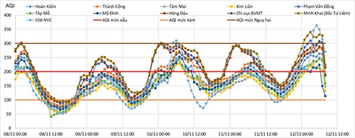Diễn biến giá trị AQI giờ các ngày từ 8-12.11.2019