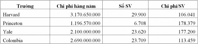 Bảng: Chi phí toàn trường và chi phí thực tế/sinh viên năm 2008 tại 4 trường Ivy League (Mỹ) (Nguồn: The Challenge of Establishing World-Class Universities Jamil Salmi 2008)