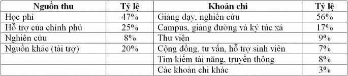 (Nguồn: Báo cáo của Universities UK, mạng lưới 136 Đại học tại England, Scotland, Wales và Ireland).