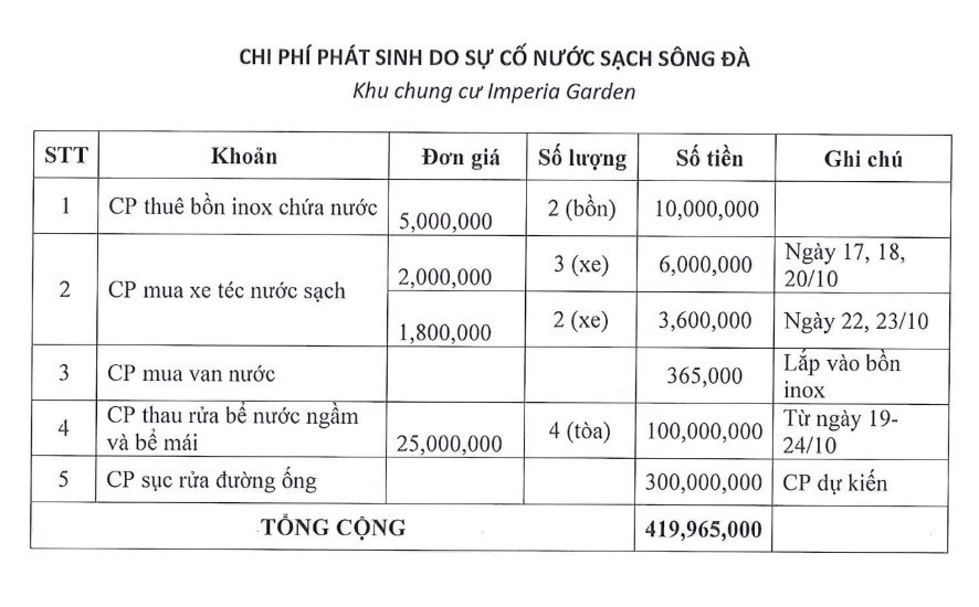 Tính toán thiệt hại của khu chung cư Imperia Garden sau sự cố nước sông Đà.