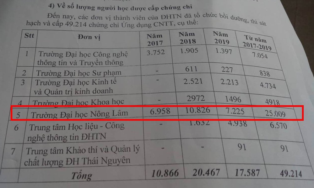 Trường Đại học Nông lâm Thái Nguyên có tổng số sinh viên là 14.000 nhưng 2 năm qua cấp ra đến... 25.000 tấm chứng chỉ tin học.