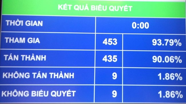 Quốc hội chính thức “chốt” phương án tăng thêm 1 ngày nghỉ lễ