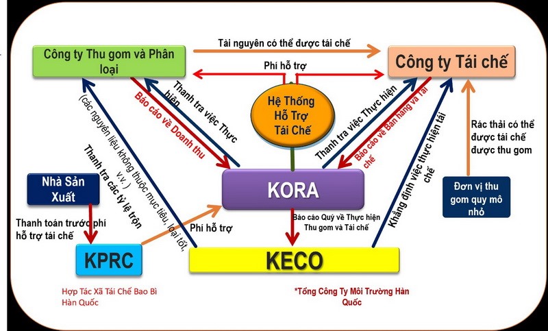 Mô hình chính sách mở rộng trách nhiệm nhà sản xuất (EPR) của Hàn Quốc