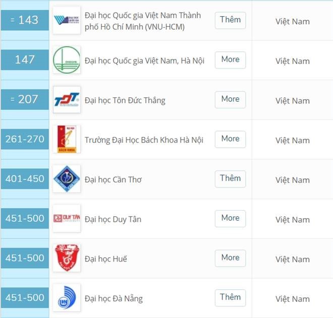 Thứ tự xếp hạng 8 trường đại học của Việt Nam tại bảng xếp hạng QS Asia 2019-2020.