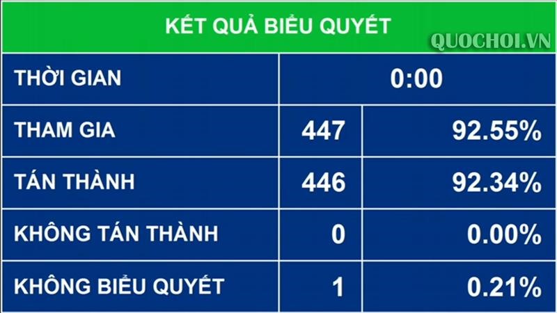 Kết quả biểu quyết thông qua Nghị quyết về hoạt động chất vấn tại kỳ họp thứ 8.