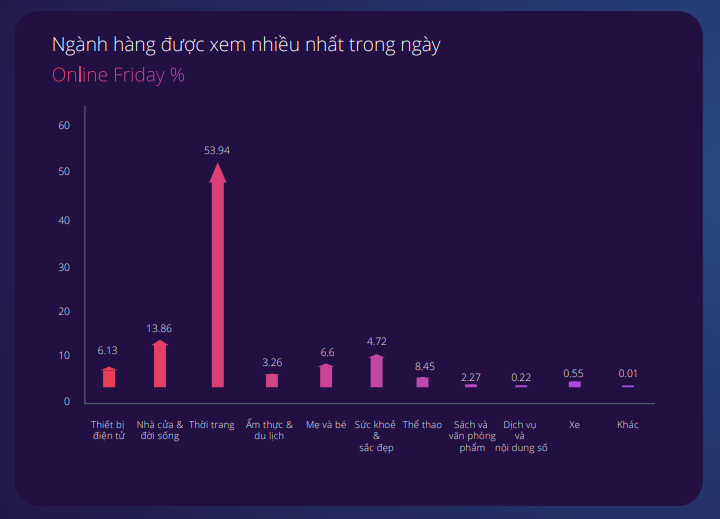 Thời trang là ngành hàng được quan tâm nhiều nhất trong Black Friday 2018. Nguồn: Bộ Công thương