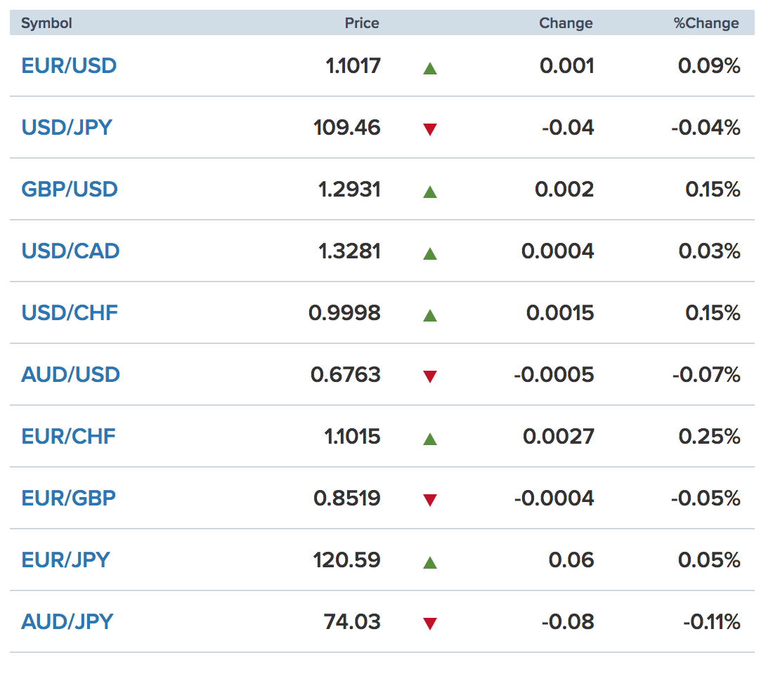 Tỷ giá ngoại tệ các đồng tiền trong rổ tiền tệ thế giới (nguồn CNBC)