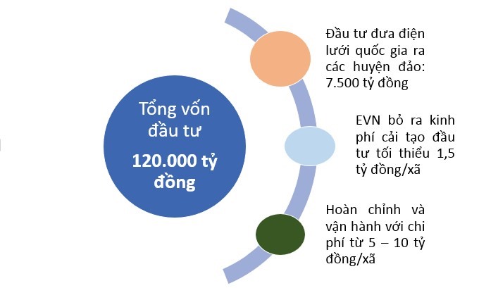 Số vốn đầu tư Lưới điện nông thôn.