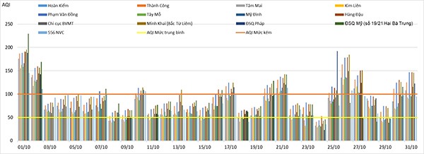 Diễn biến chỉ số AQI ngày tháng 10/2019