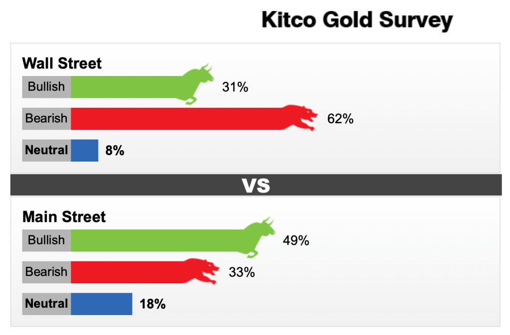 Tỷ lệ khảo sát của chuyên gia và nhà đầu tư nhỏ lẻ. Nguồn: Kitco