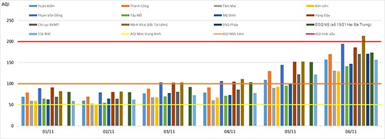 Diễn biến chỉ số AQI ngày tại các trạm các ngày từ 1 - 6.11.2019