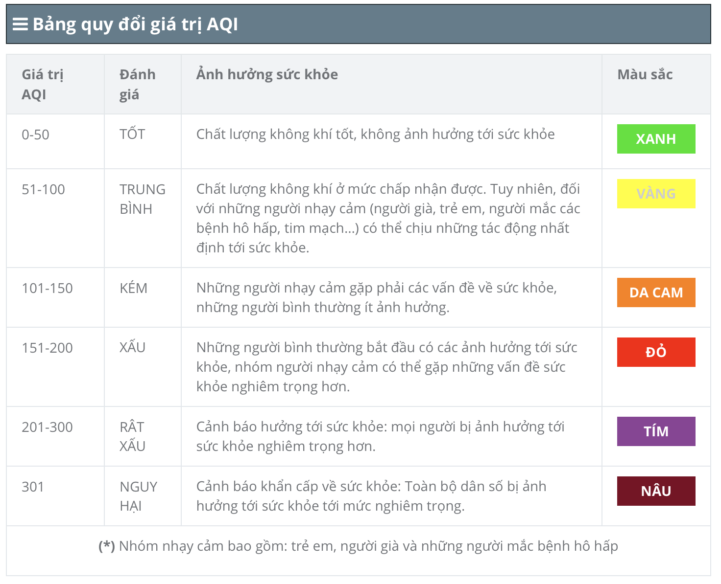 Bảng quy đổi chỉ số chất lượng không khí.
