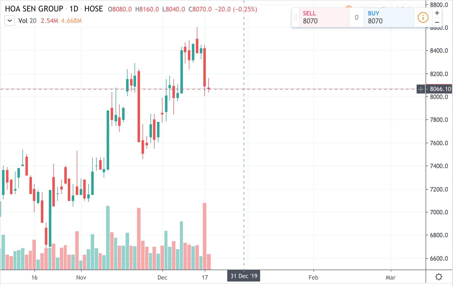 Biểu đồ giá cổ phiếu HSG trong thời gian gần đây. Ảnh: Tradingview