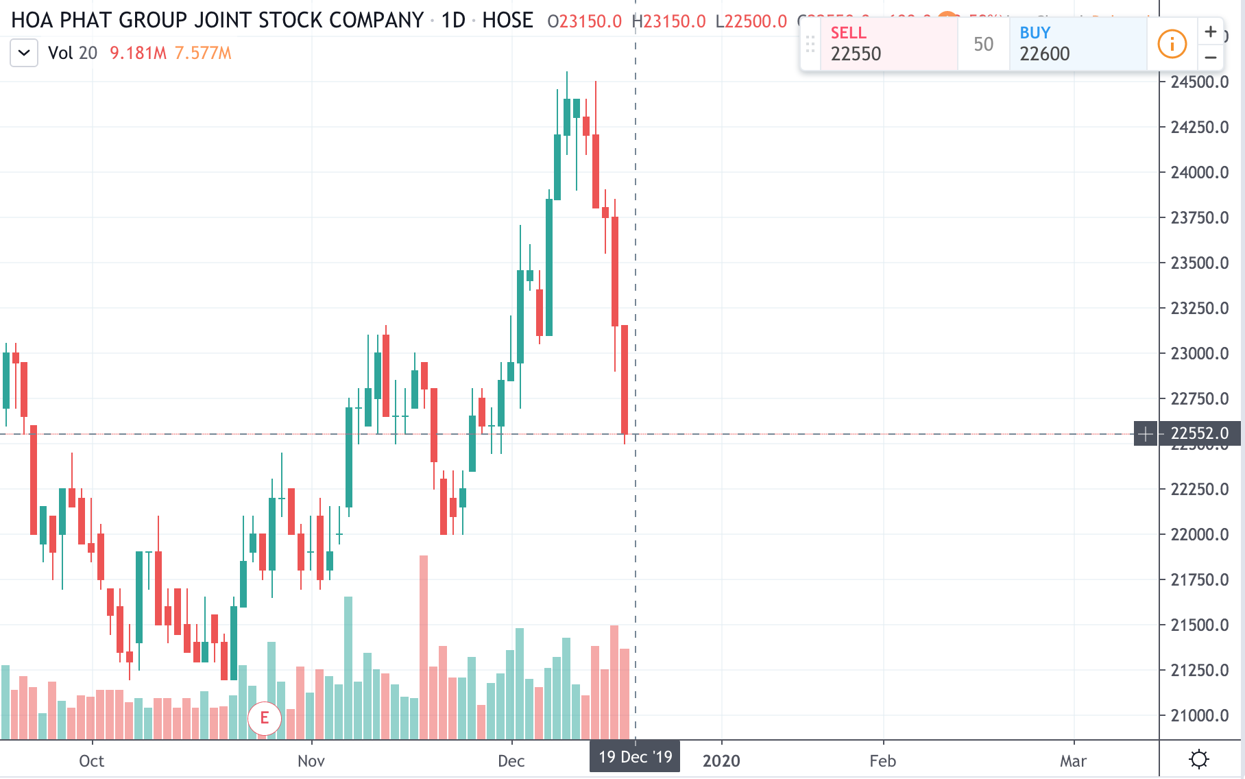 Biểu đồ giá cổ phiếu HPG trong thời gian qua. Ảnh Tradingview