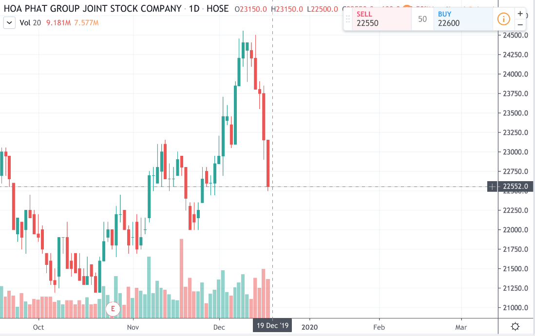 Biểu đồ giá cổ phiếu HPG trong thời gian qua. Ảnh Tradingview