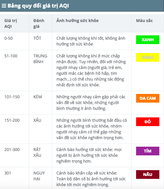 Bảng quy đổi giá trị AQI. Ảnh: moitruongthudo.vn.