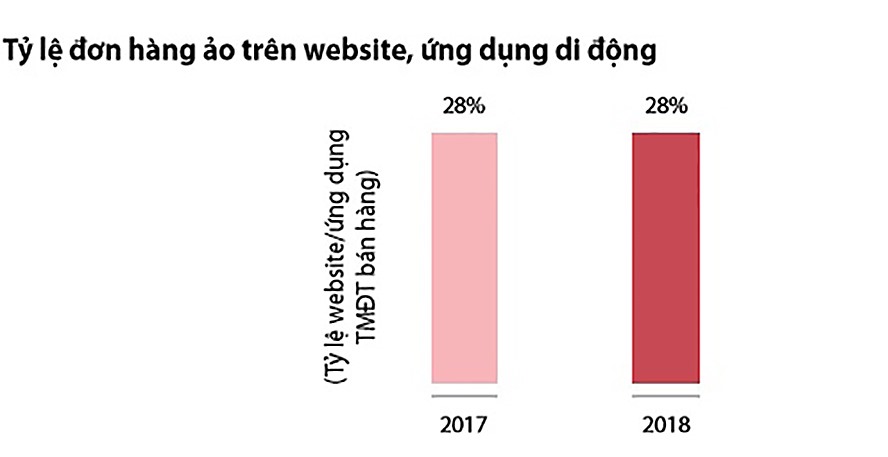 (Nguồn: Sách trắng TMĐT Việt Nam 2019).