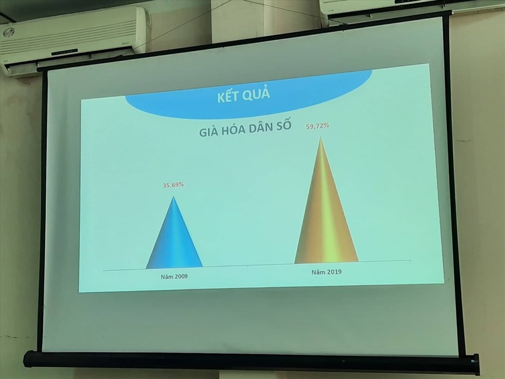 Biểu đồ so sánh chỉ số “già hóa”dân số của TP Cần Thơ cao hơn so với cả nước. Ảnh: P.T