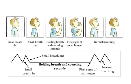 Nguồn: Buteyko Breathing