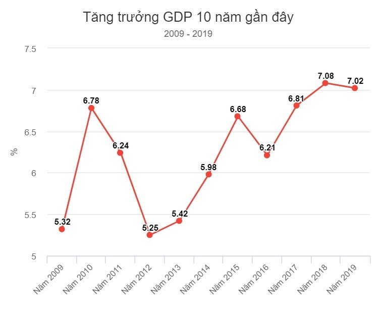 Biểu đồ so sánh tăng trưởng GDP của Việt Nam trong 10 năm gần đây.