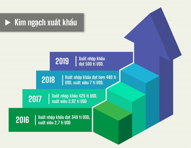 Biểu đồ so sánh Tổng kim ngạch xuất nhập khẩu hàng hóa từ năm 2016 đến 2019.