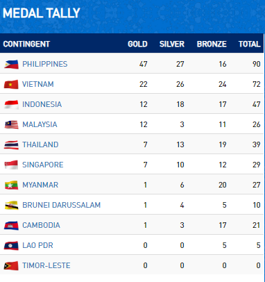 Bảng tổng sắp huy chương SEA Games 30 tính đến 18h chiều ngày 3.12